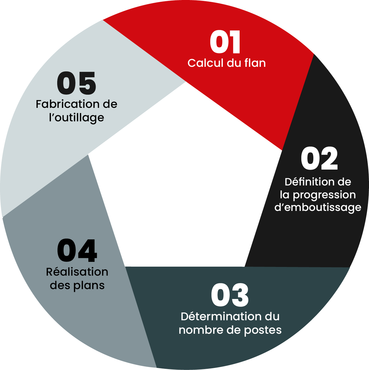 Les 5 étapes de conception d’un outillage : calcul du flan, définition de la progression d’emboutissage, détermination du nombre de postes, réalisation des plans, fabrication de l’outillage
